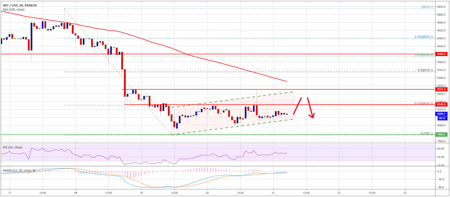 البيتكوين BTC