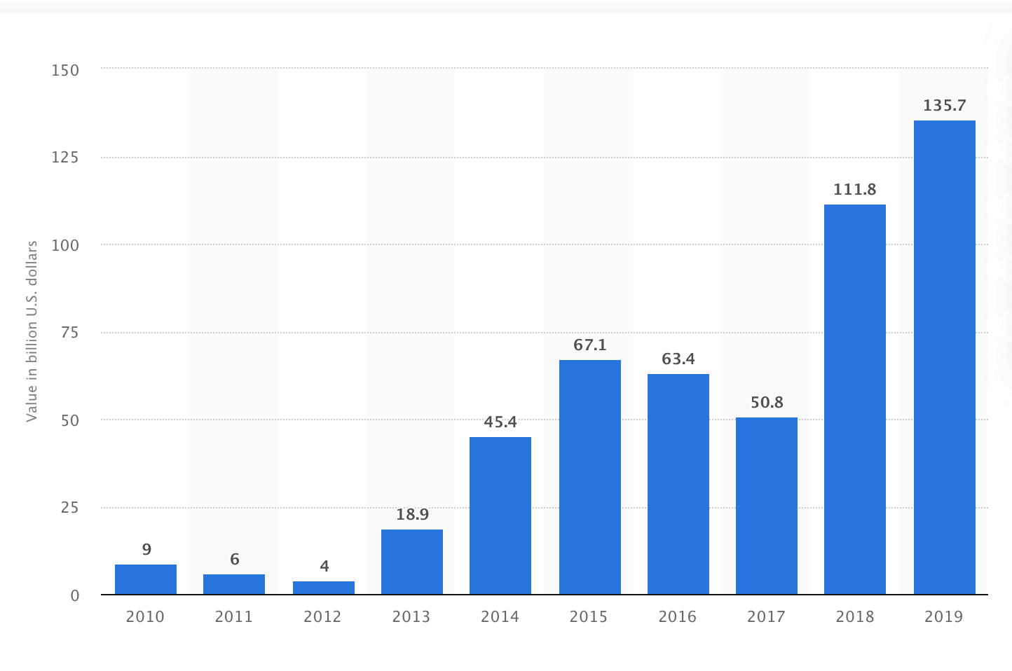 القيمة الإجمالية للاستثمارات في شركات التكنولوجيا المالية في جميع أنحاء العالم من 2010 إلى 2019