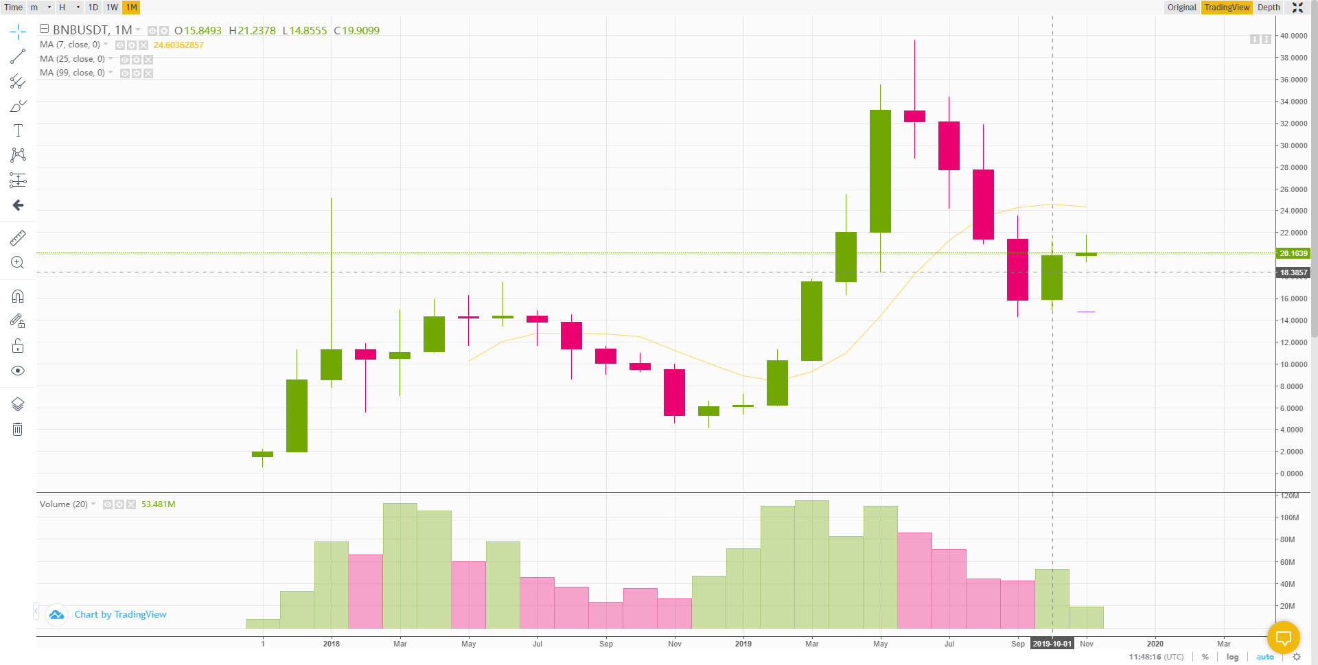 سعر BNB 2020