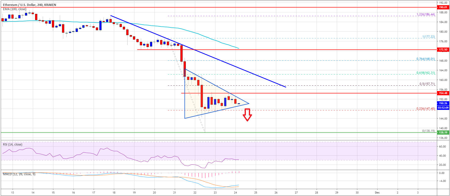 التوقعات الأسبوعية لسعر Ethereum