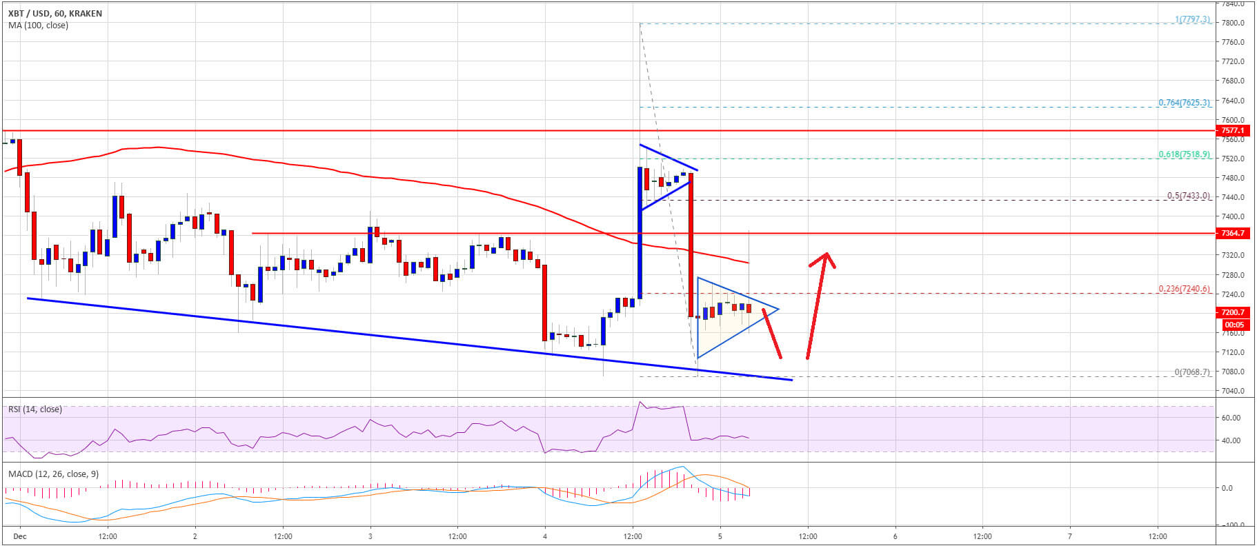 البيتكوين BTC