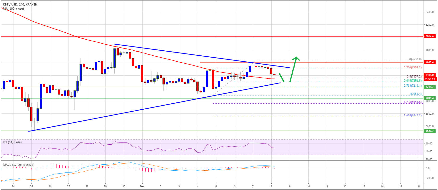 توقعات Bitcoin الأسبوعية