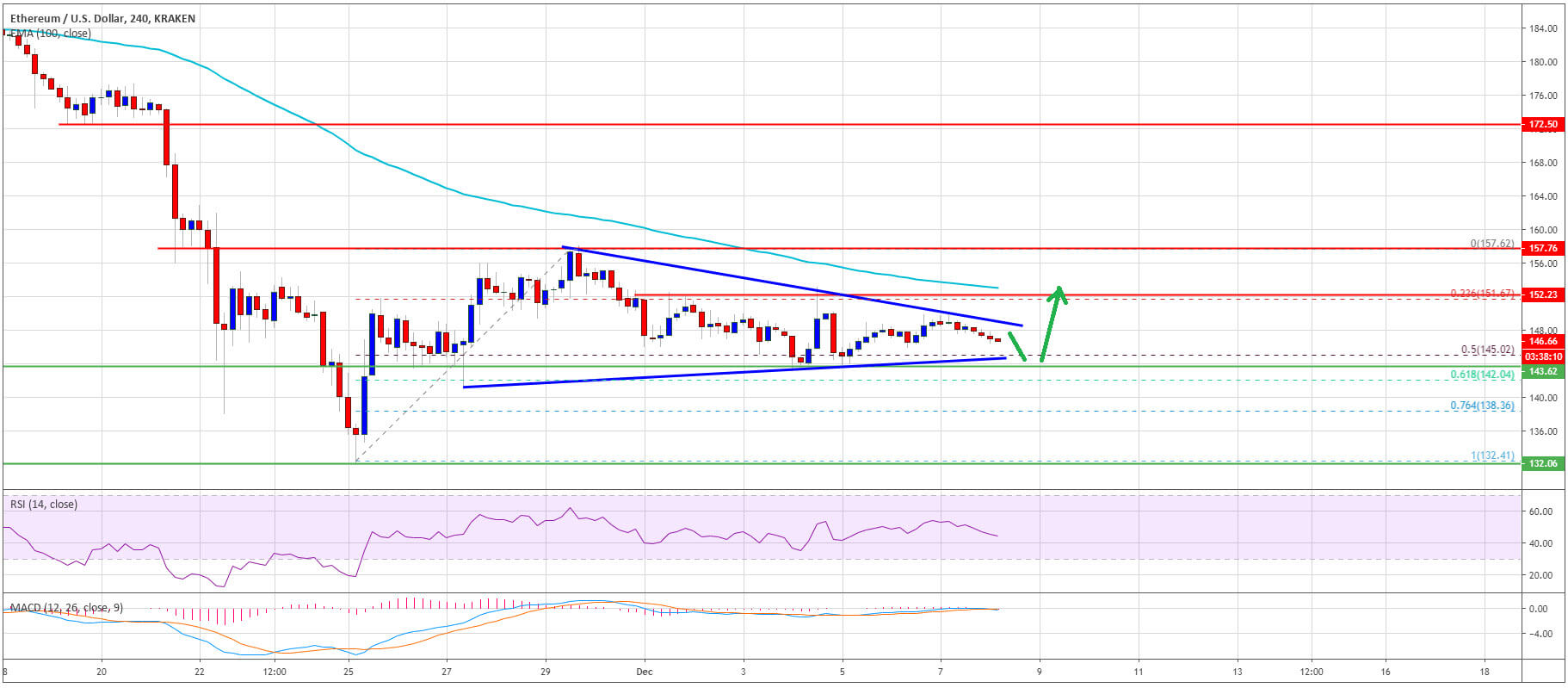 التحليل الأسبوعي لسعر Ethereum