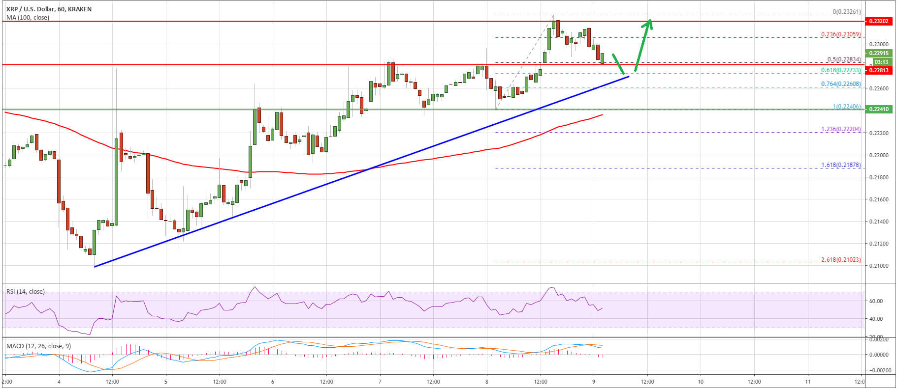 سعر الريبل Ripple