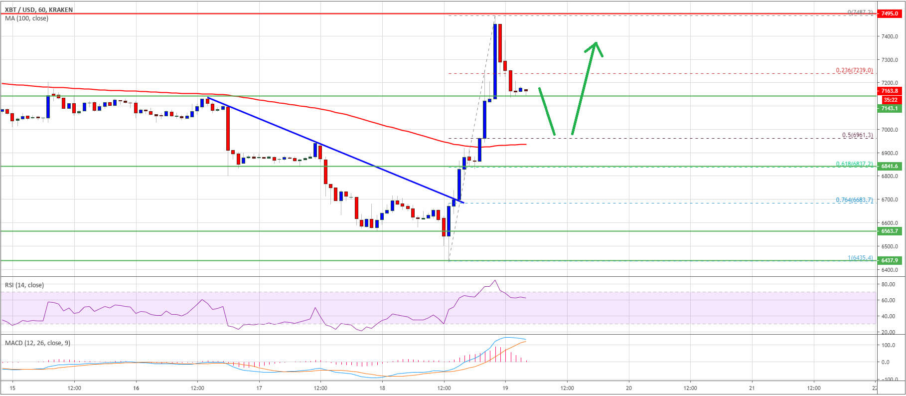 البيتكوين BTC