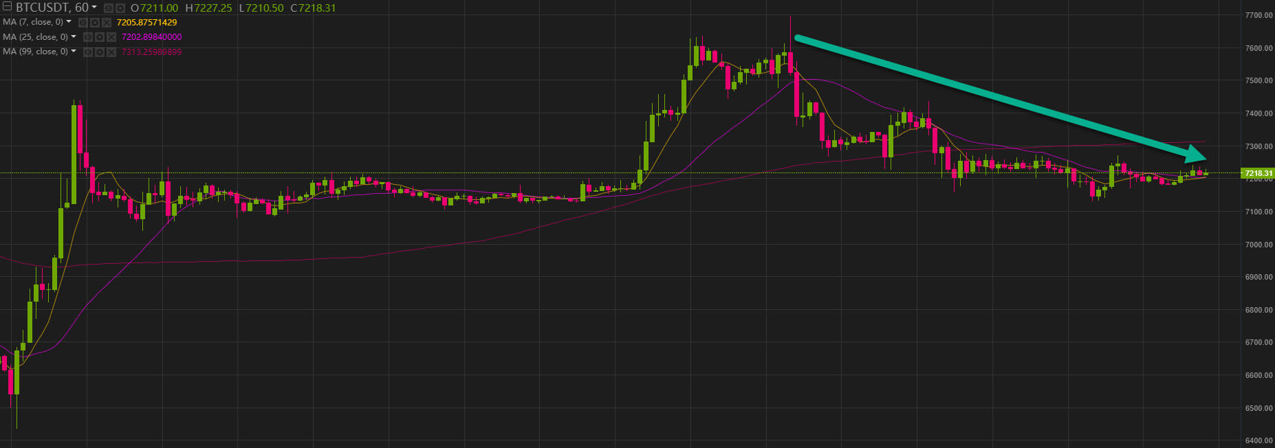 البيتكوين مقابل USDT