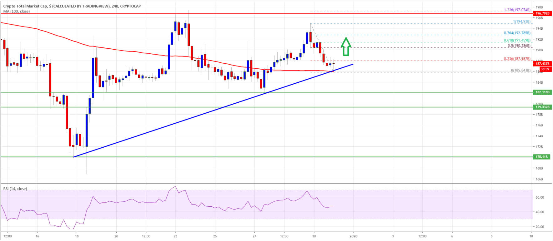 ال Bitcoin و Crypto Market