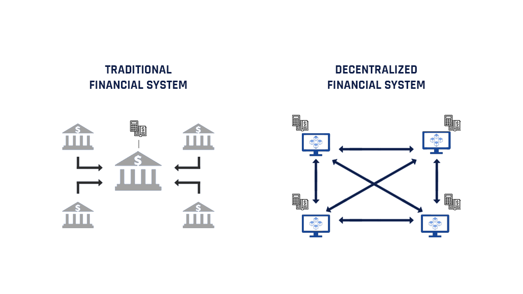 الانظمة المالية اللامركزية DeFi او Decentralized Finance