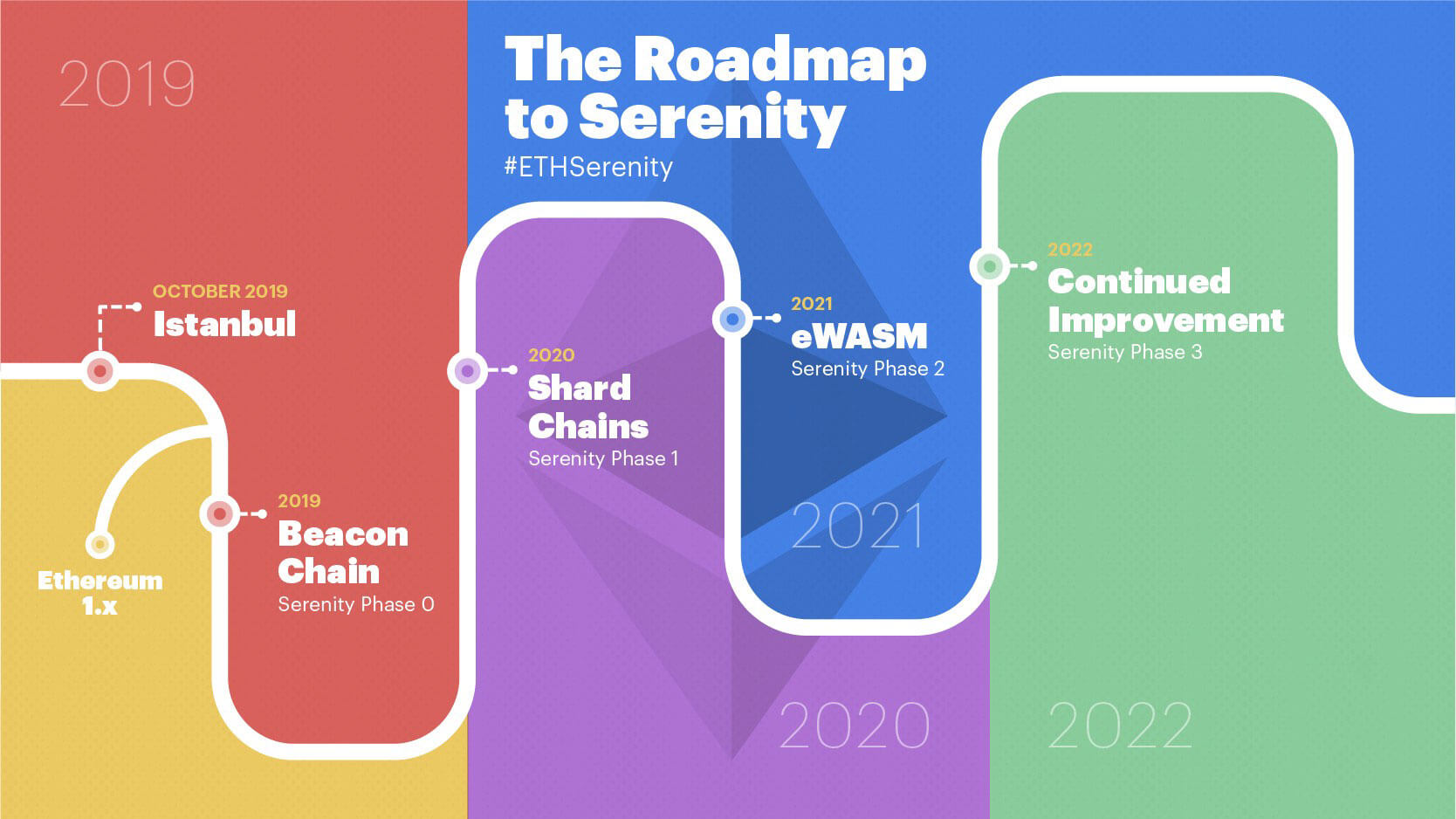 ايثريوم 2.0