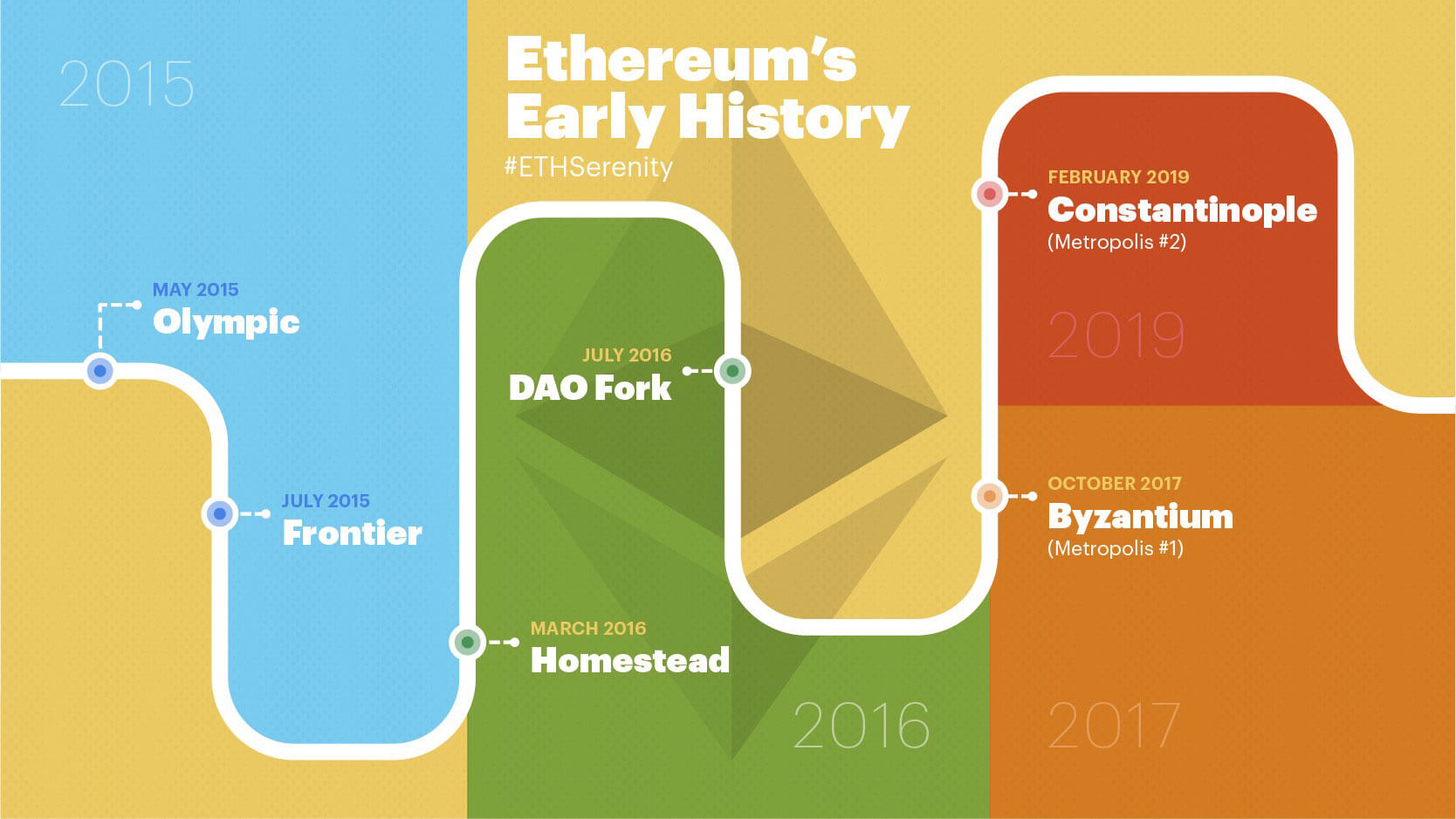 Ethereum 2.0