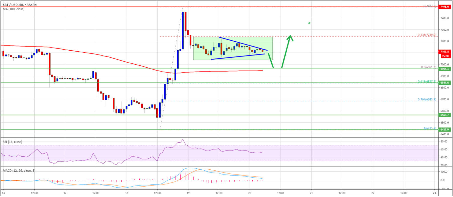 سعر البيتكوين