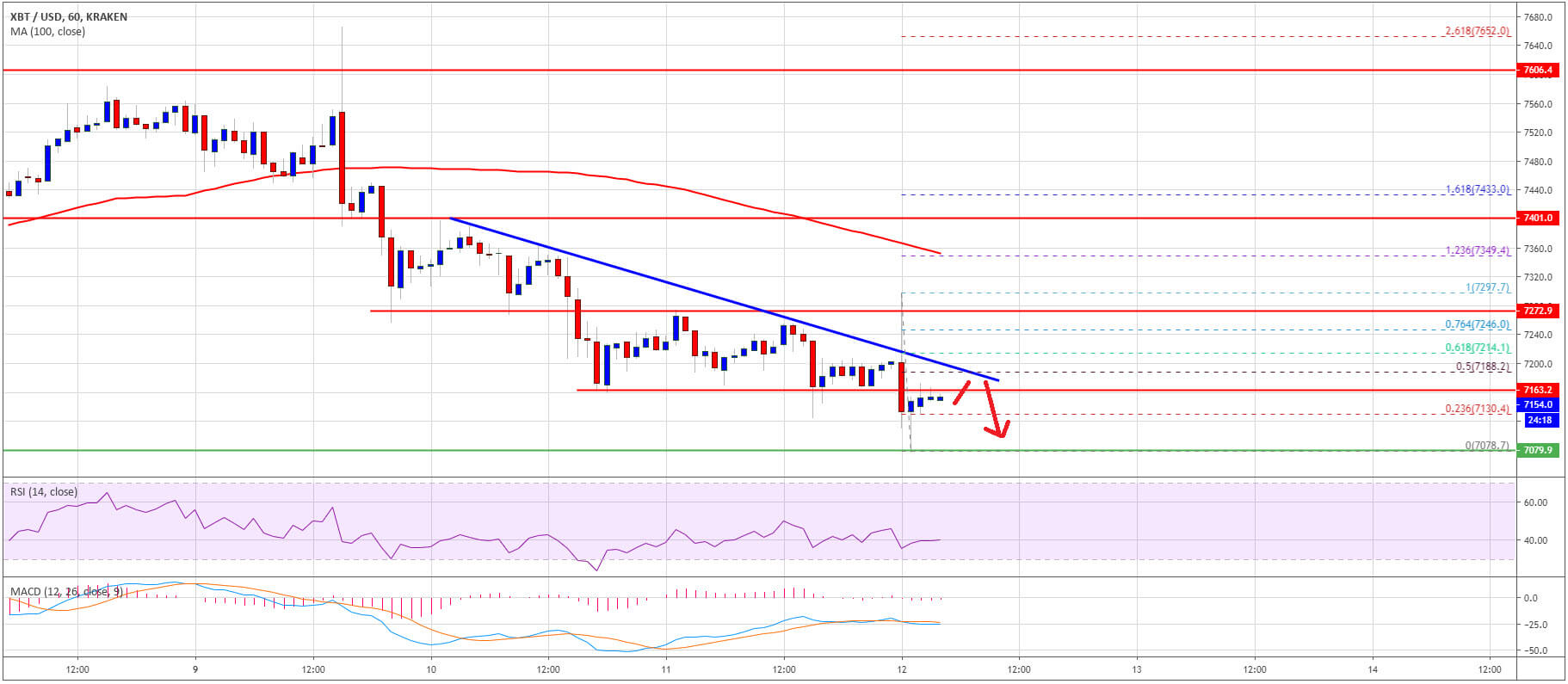 البيتكوين BTC