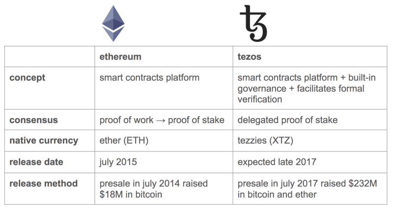 Tezos و Ethereum