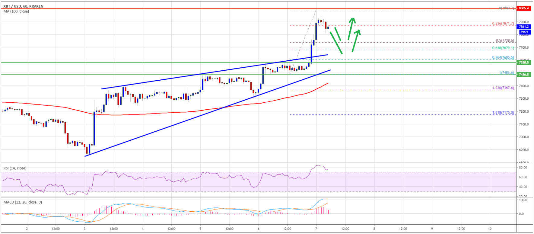 سعر Bitcoin