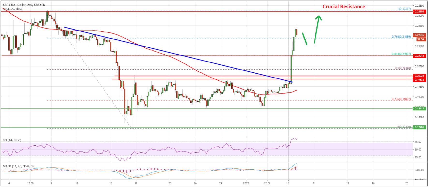 سعر Ripple XRP