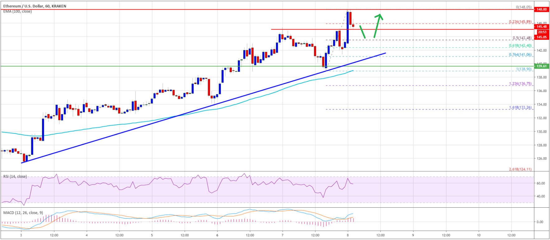 سعر ETH