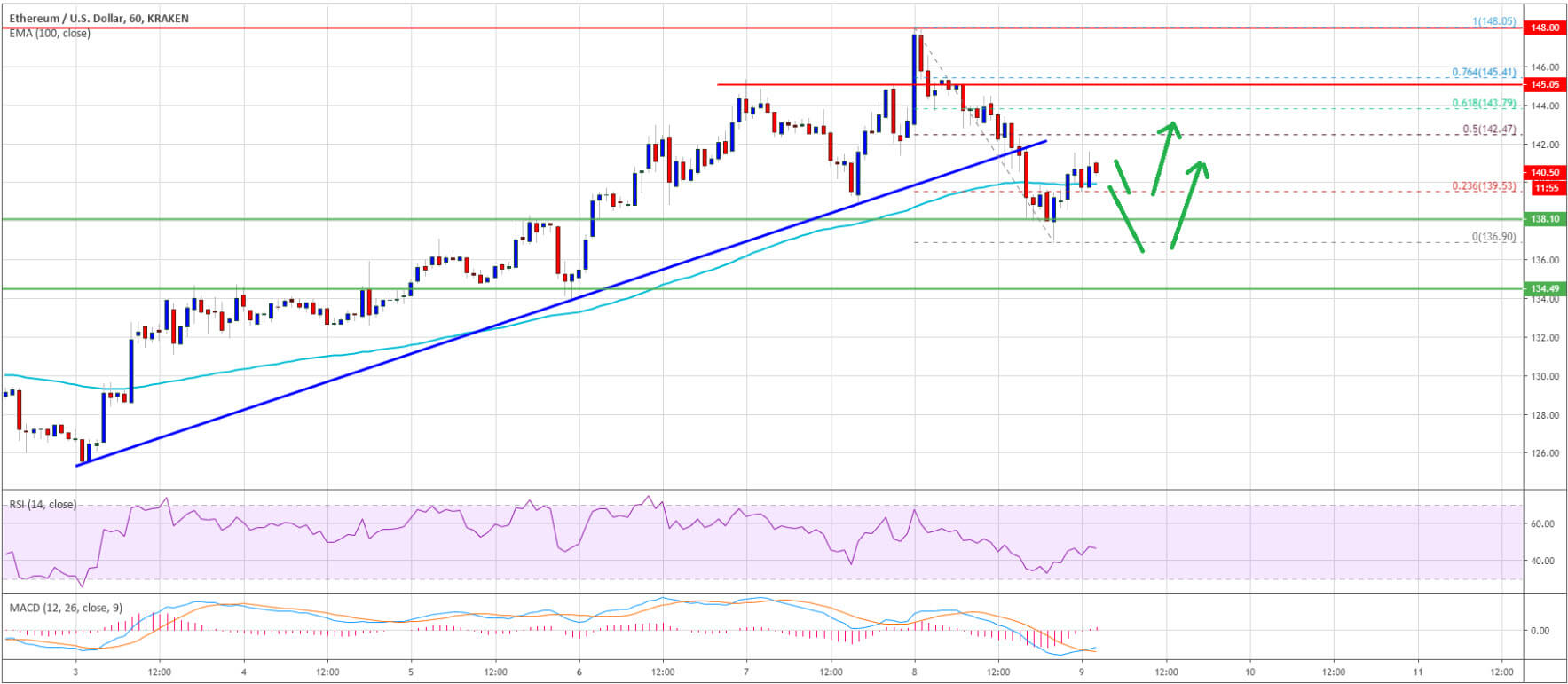 ال Ethereum