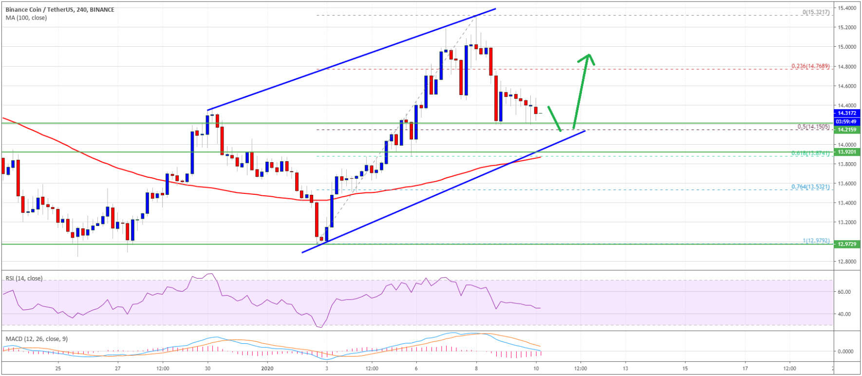 سعر عملة BNB