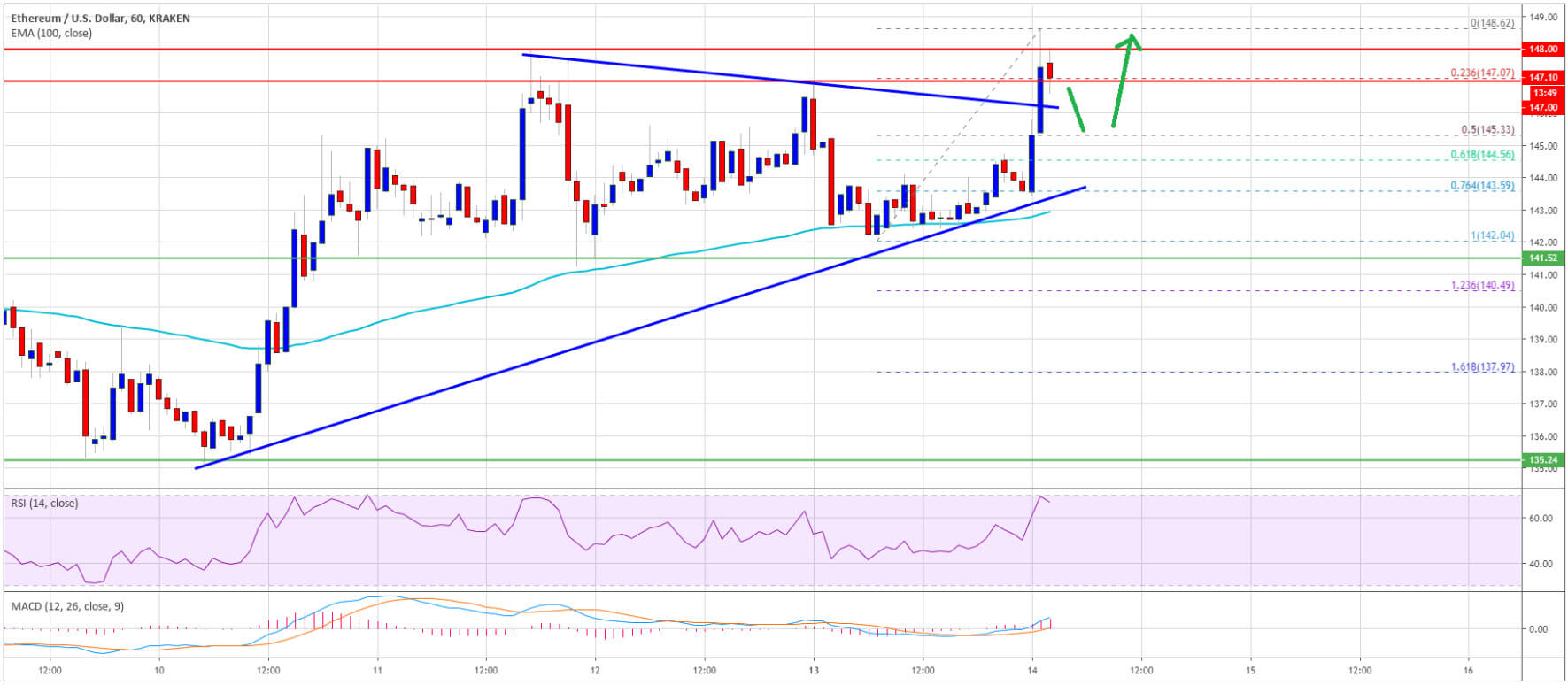 سعر Ethereum