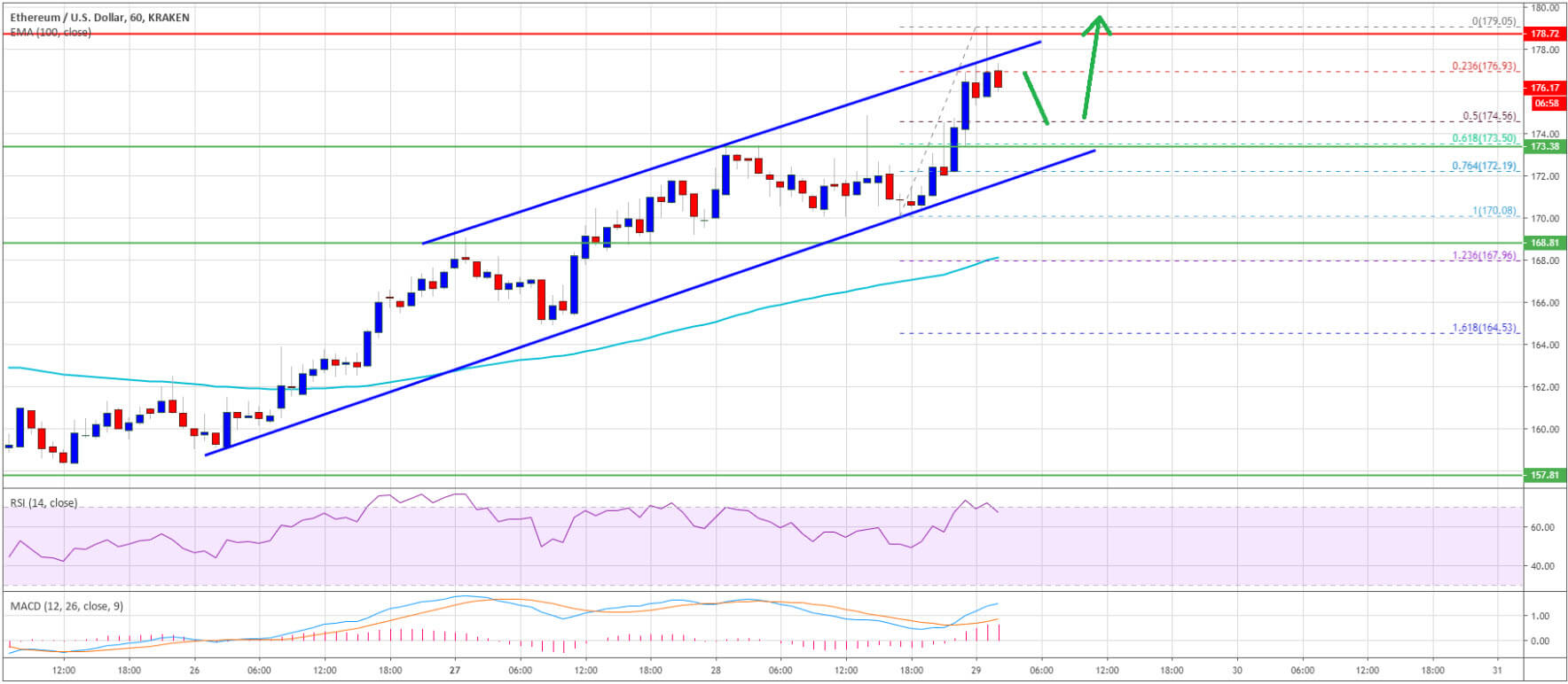 الايثر Ethereum