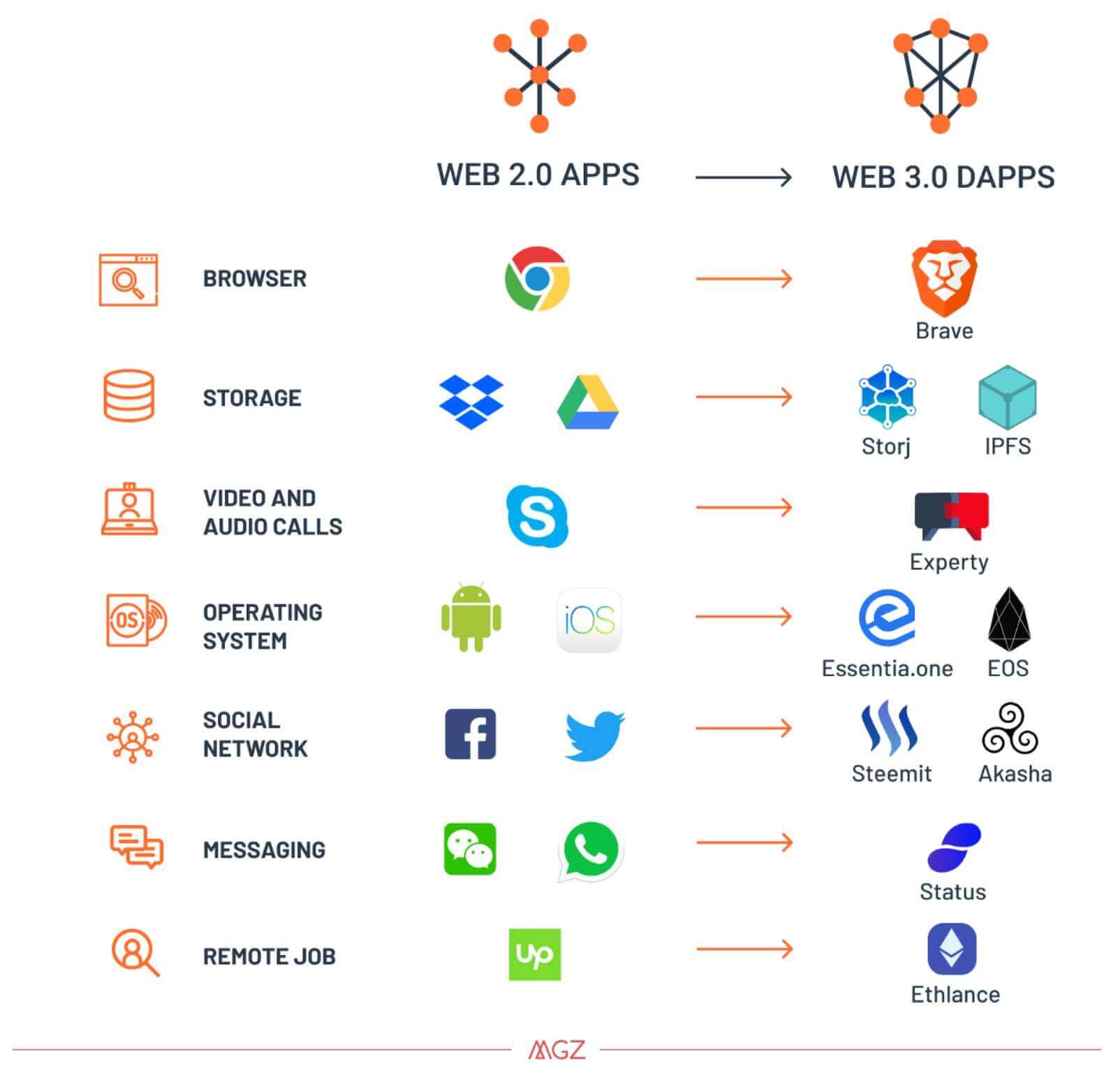 Web 3.0 انترنت الجيل الثالث