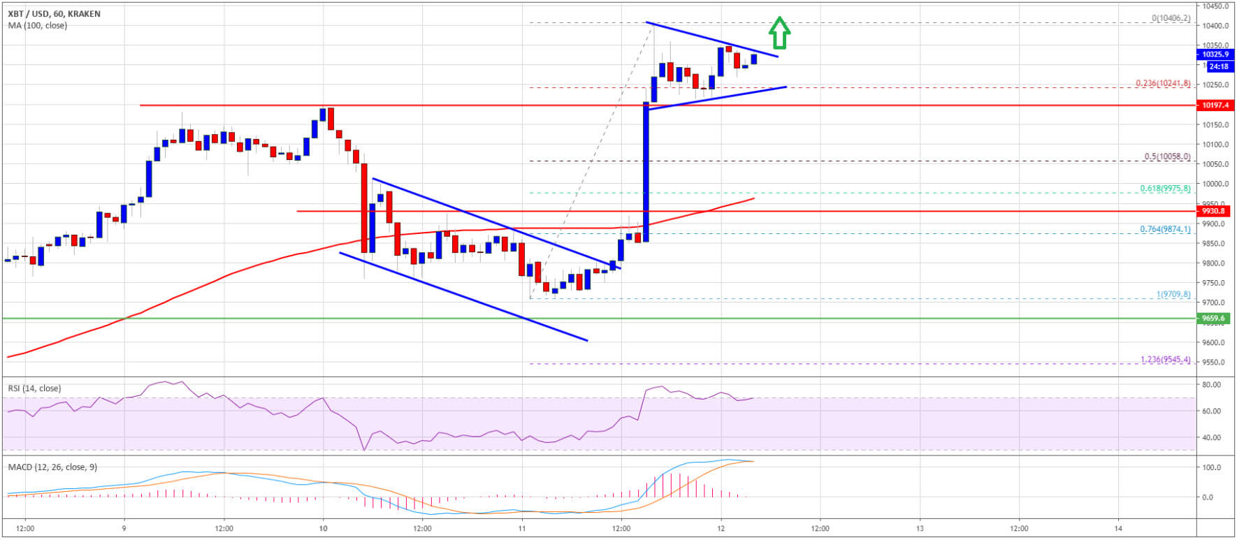 البيتكوين BTC