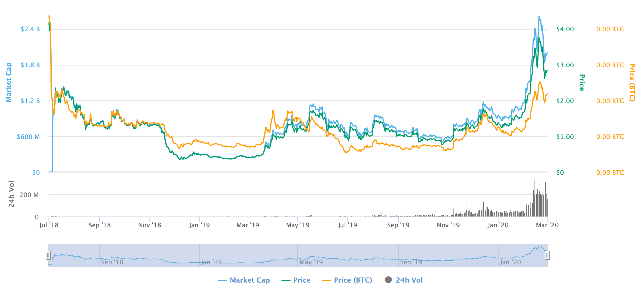 سعر Tezos