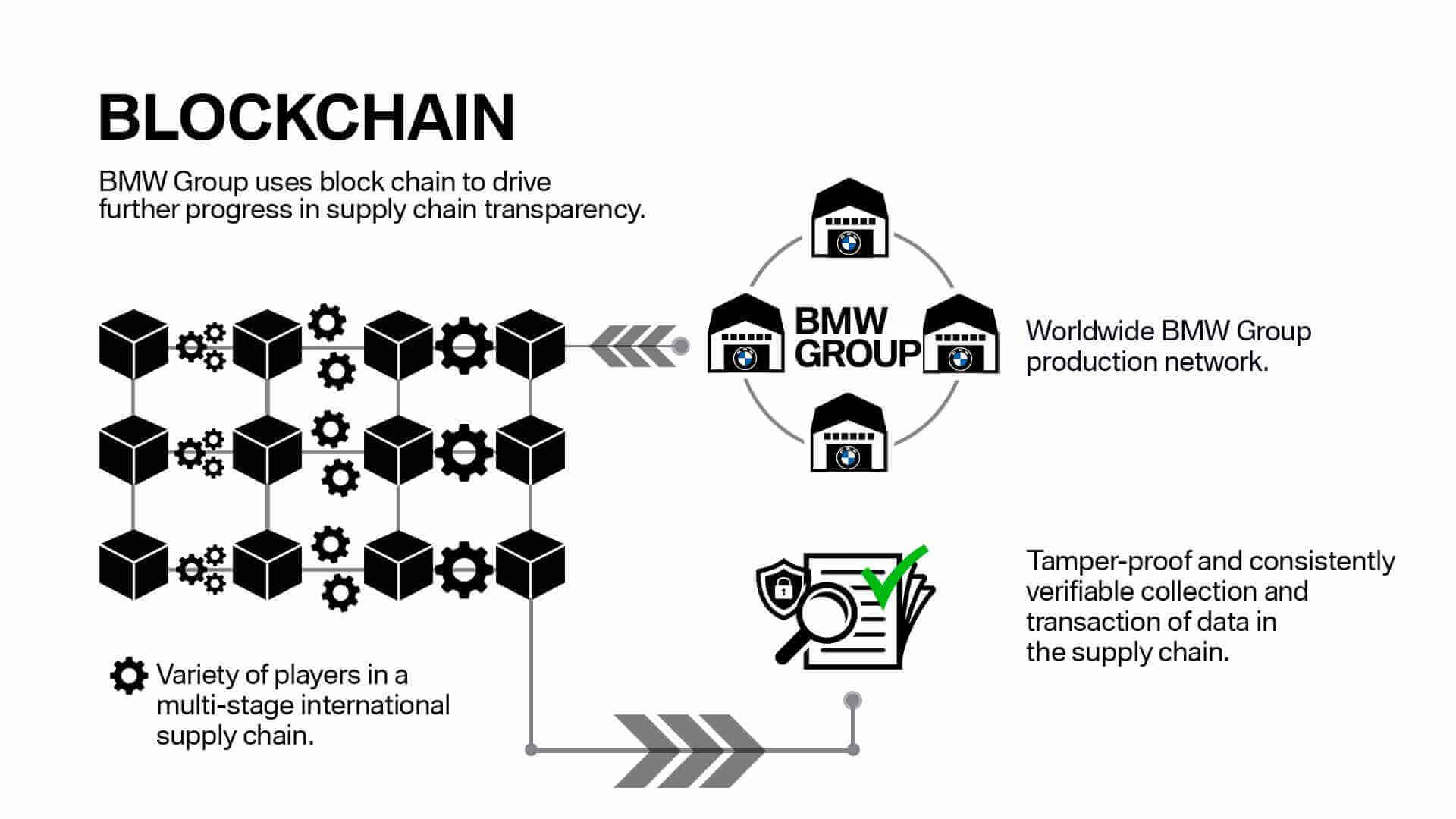 تستخدم مجموعة BMW Blockchain لتعزيز شفافية سلسلة التوريد