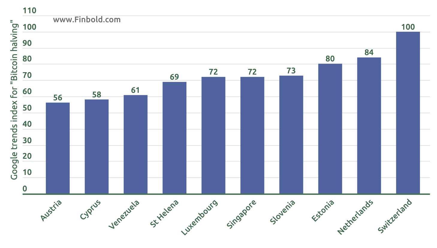 البلدان التي تهتم بالبيتكوين