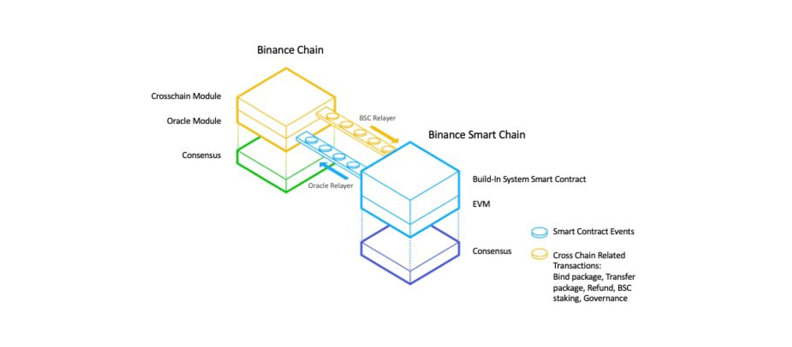 google binance smart chain