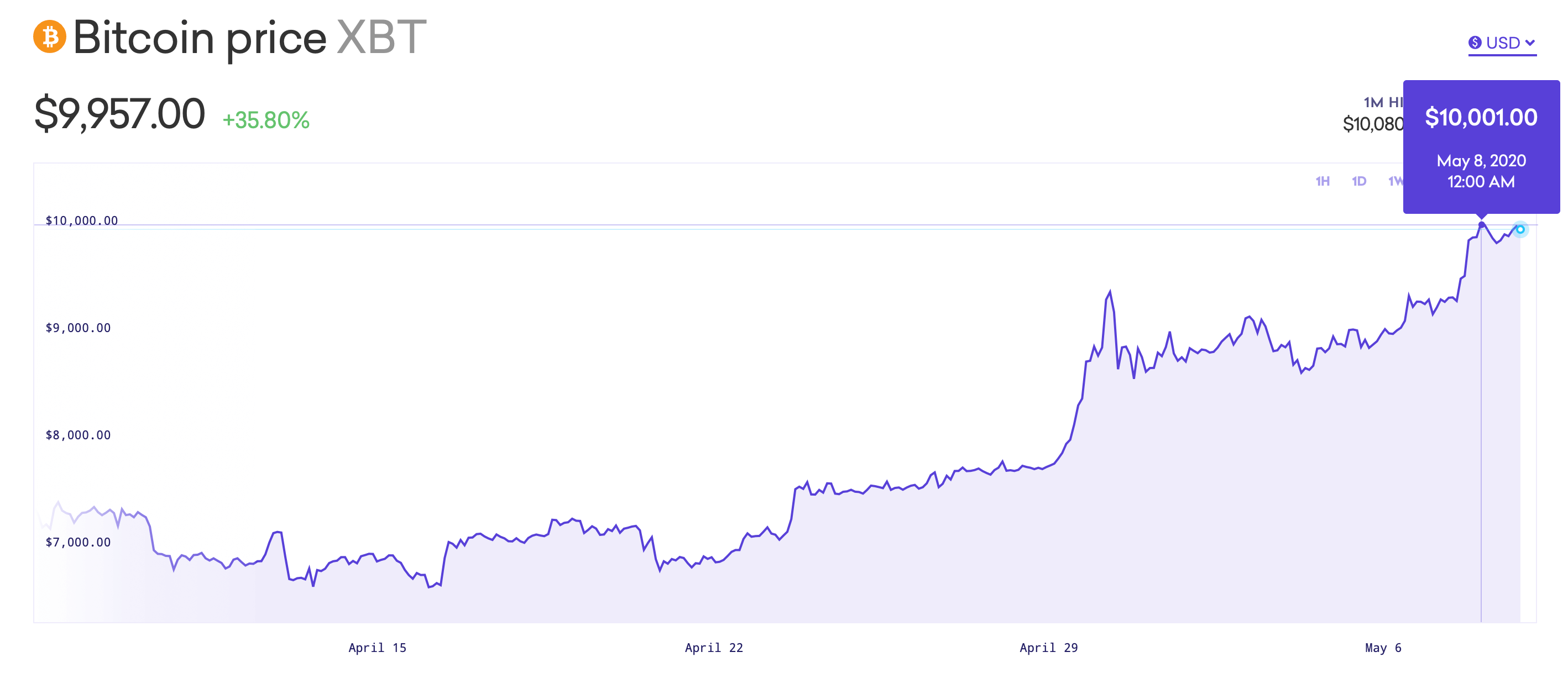 سعر عملة البيتكوين Bitcoin