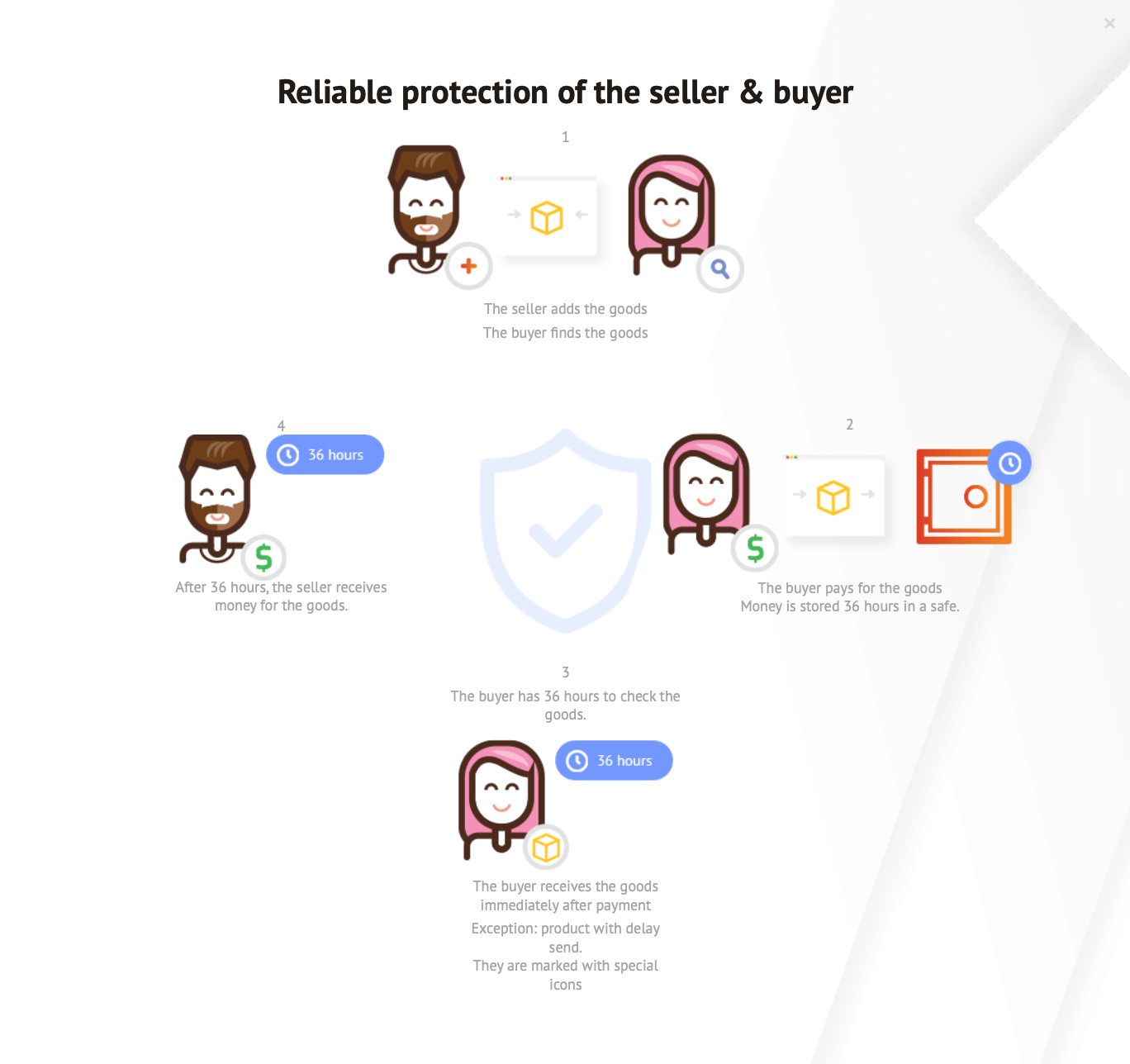 كيف تتم عملية البيع و الشراء عبر BuySellVouchers