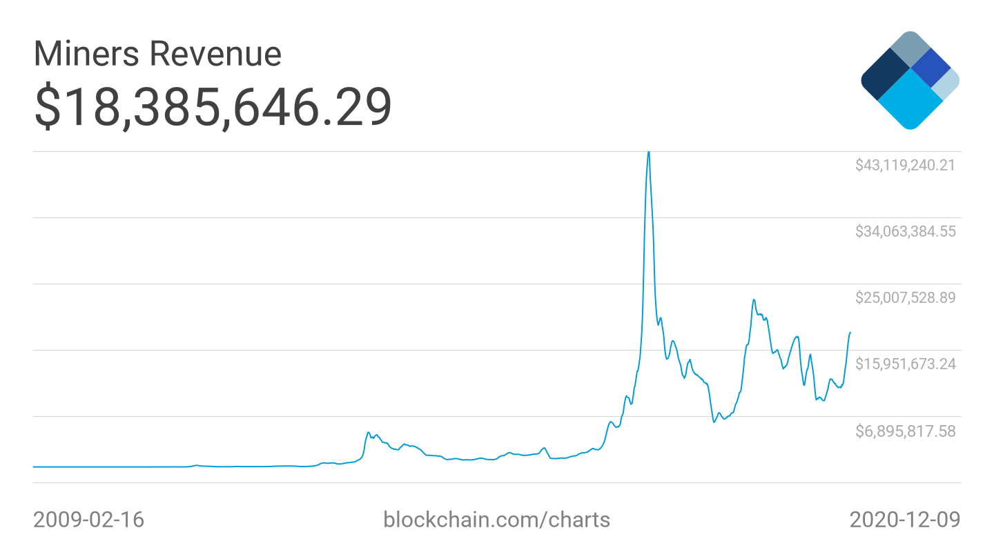 المدفوعات على تعدين البيتكوين