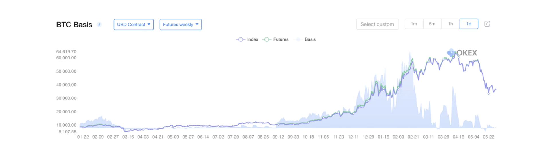 BTC Basis. Source: OKEx.com