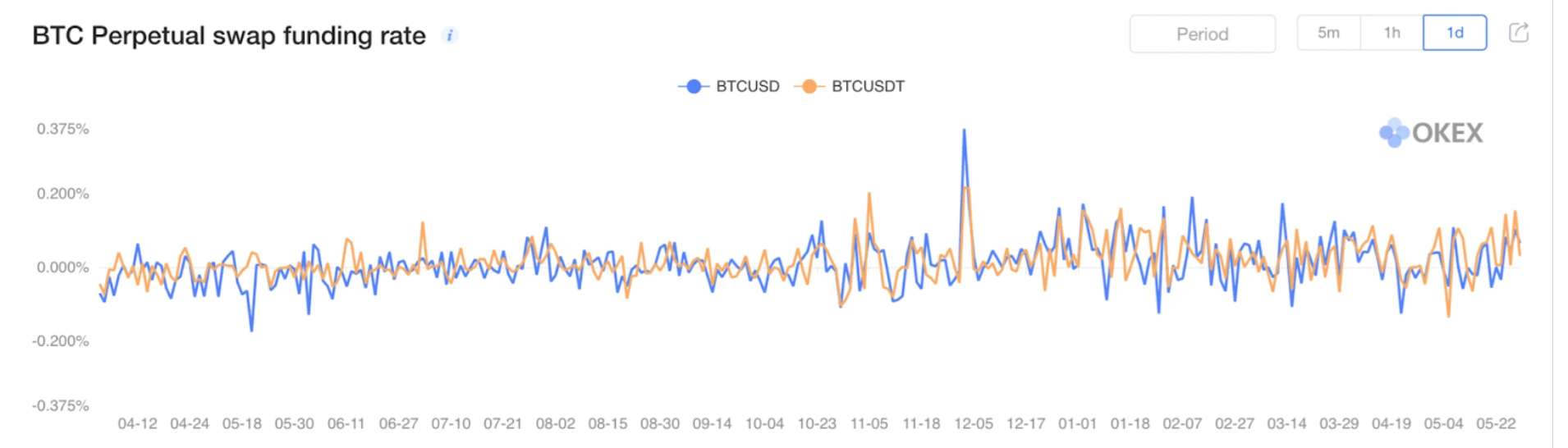 BTC Perpetual Swap Funding Rate. Source: OKEx.com