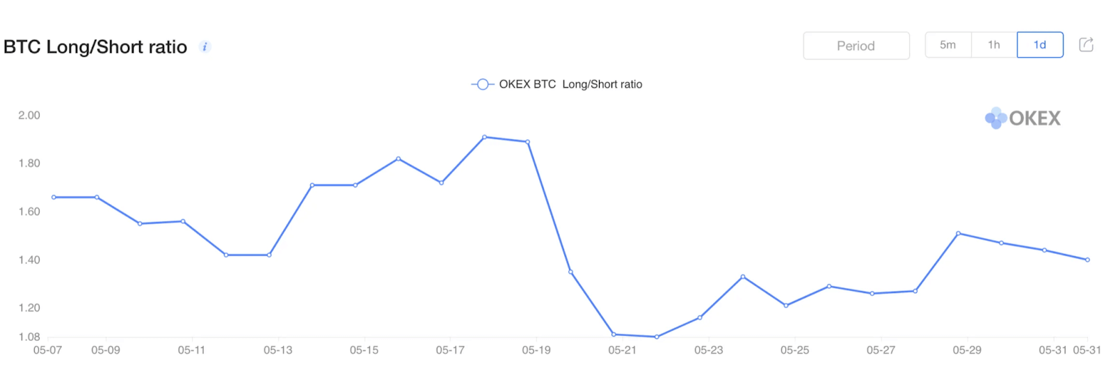 BTC Long/Short Ratio. Source:  OKEx.com