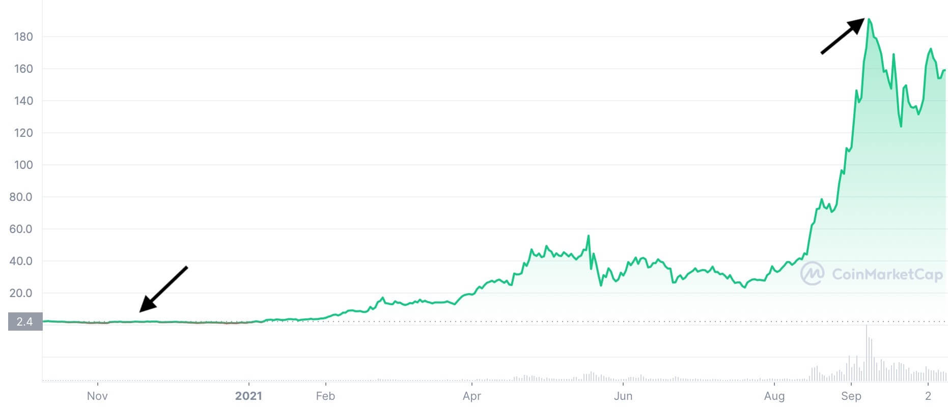 سعر SOL في سنة