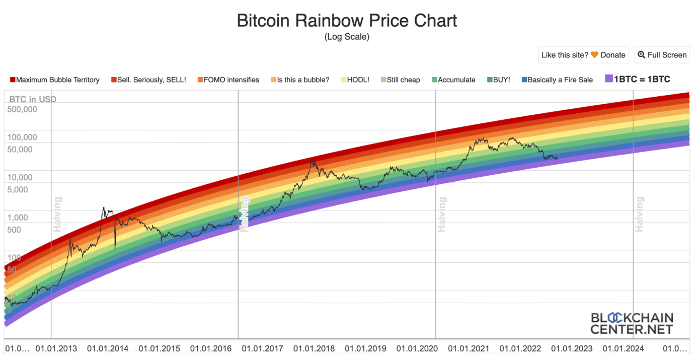 مخطط أسعار قوس قزح الخاص بـ Bitcoin