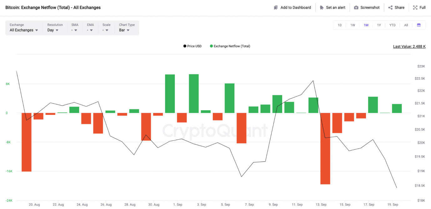 سعر BTC وصافي تدفق الصرف