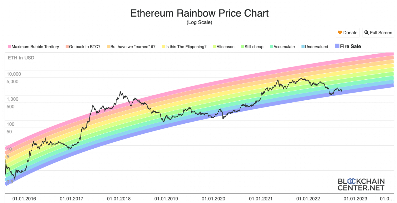 مخطط أسعار قوس قزح من Ethereum