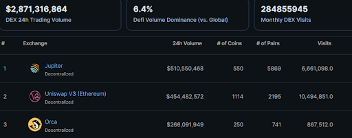 أعلى مؤشر DEX من حيث حجم التداول (المصدر: CoinGecko)