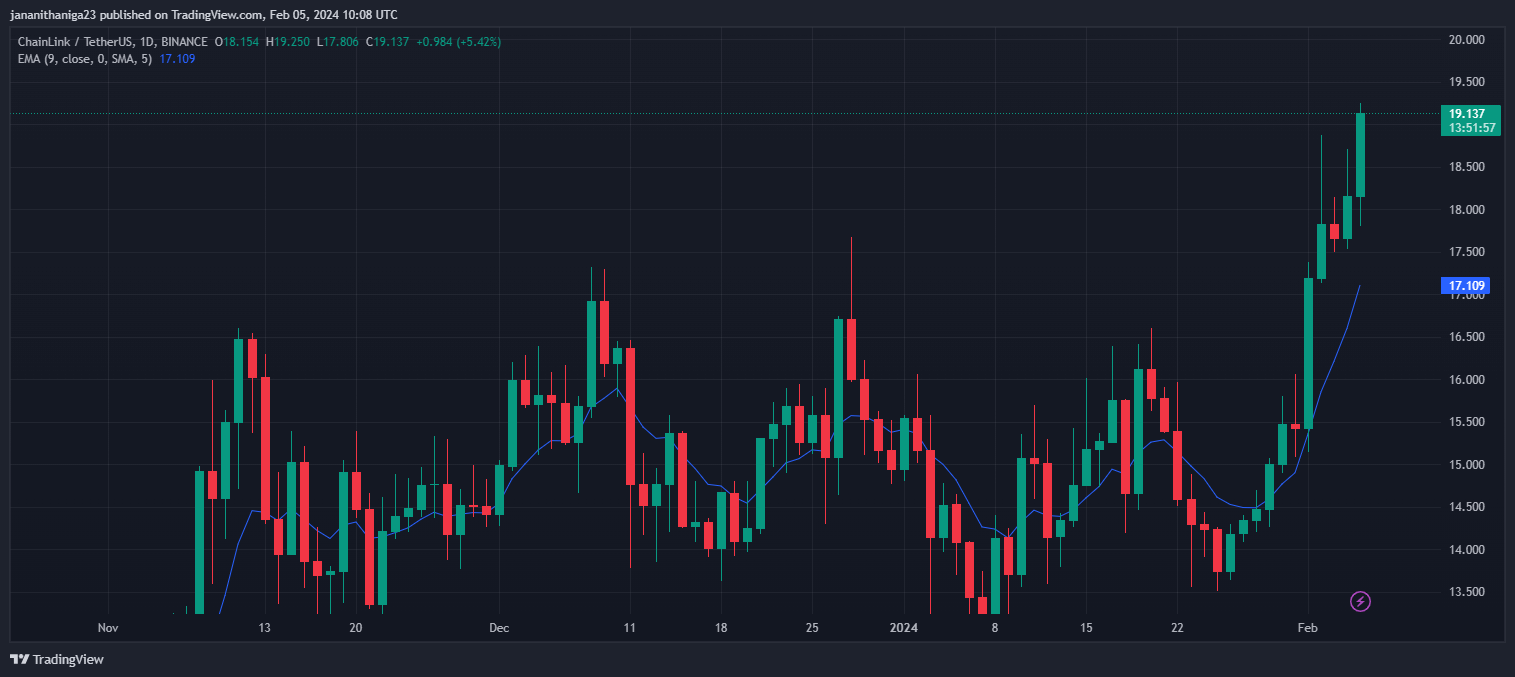 رابط مخطط الأسعار، المصدر: TradingView