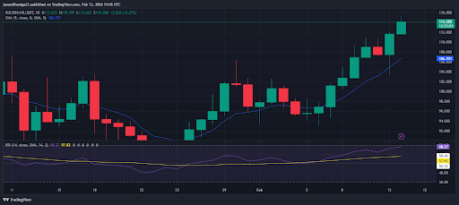 مخطط أسعار SOL، المصدر: TradingView