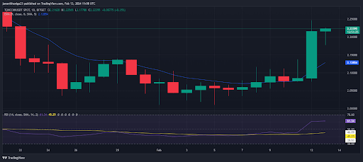 مخطط أسعار الطن، المصدر: TradingView