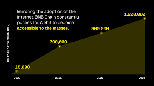 BSC Daily Active Users (Source: BNB Chain)