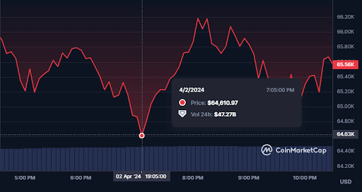 مخطط أسعار بيتكوين (BTC) (المصدر: CoinMarketCap)